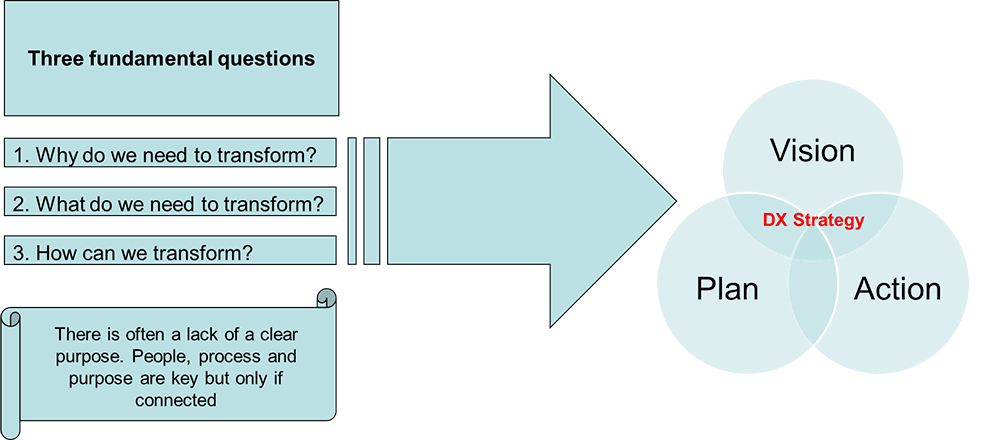 Business Digital Transform